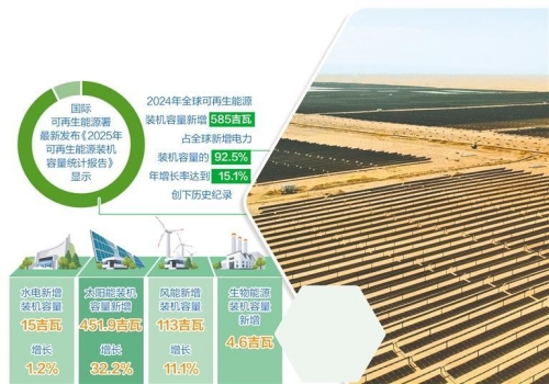 全球可再生能源装机容量增长创历史新高.jpg