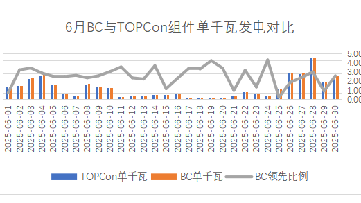 蒙能光伏治沙实证结果公布：BC产品较TOPCon单瓦增益达2.45%4.png